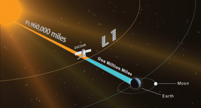 宇宙ミッション、DSCOVR人工衛星_太陽風をモニタリング