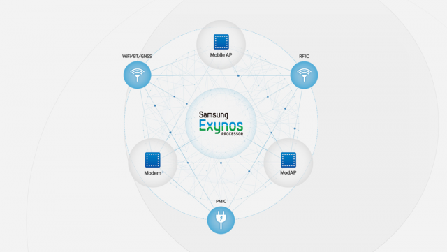 Exynos 7420プロセッサー